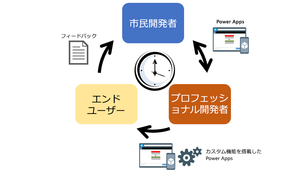 アプリを作成する市民開発者のスクリーンショット。