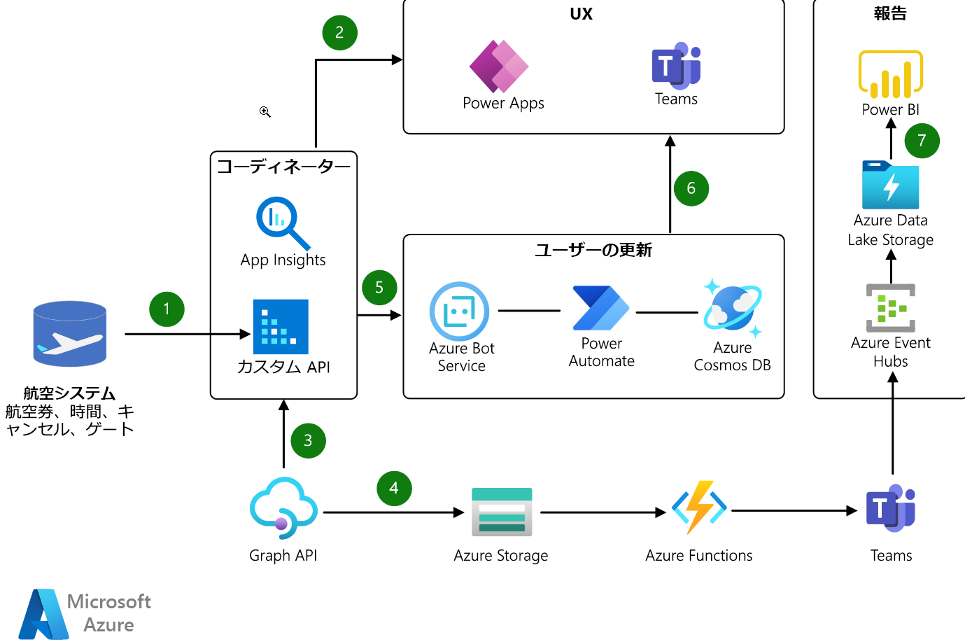 Azure のサービスを使用した Power Platform ベースの航空アプリケーションの図。