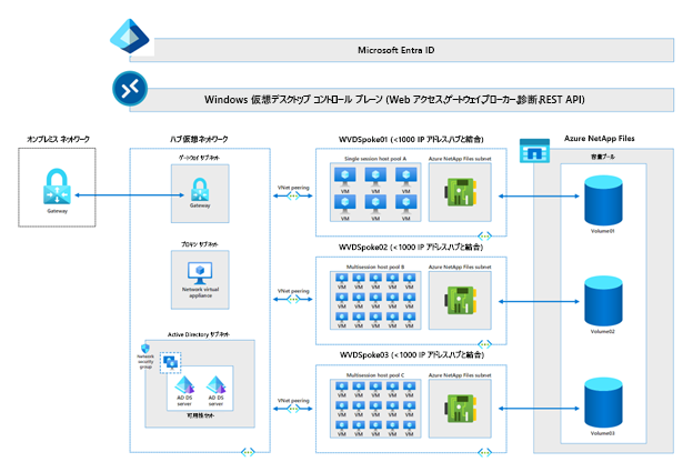 Azure 仮想ネットワークで、複数の Azure Virtual Desktop のプールが実行される一般的なセットアップを示す図。このセットアップでは、それぞれの仮想デスクトップのプールに共有ストレージを提供する Azure NetApp Files が使用されます。