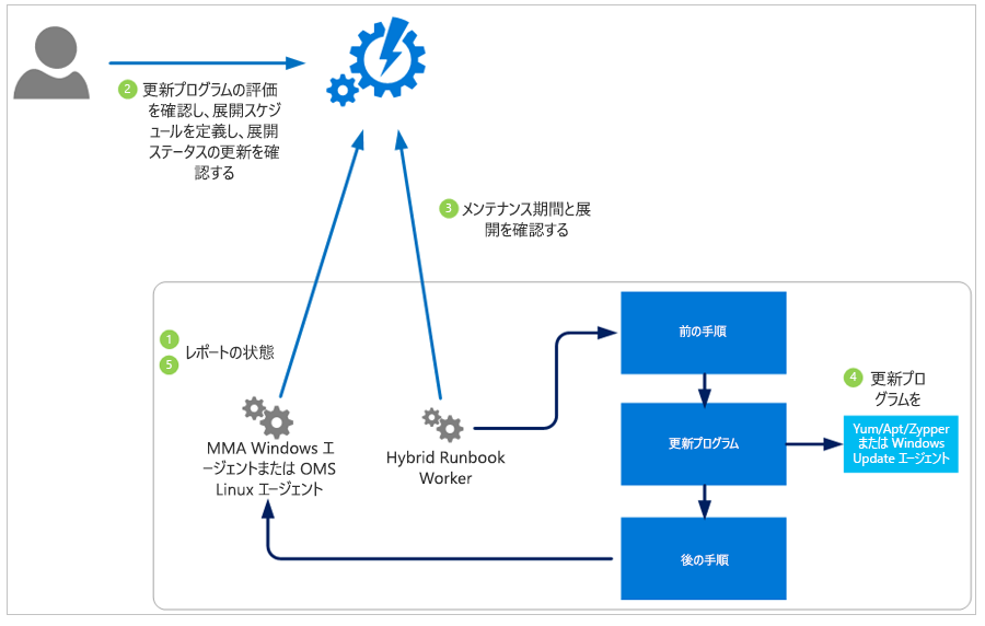 ワークスペース内の接続された Windows Server と Linux コンピューターすべてがこのソリューションによってどのように評価され、セキュリティ更新プログラムが適用されるかを示す図。