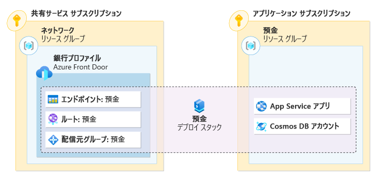 デプロイ スタックとマネージド リソースを表す図。