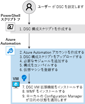 DSC を設定するステップを示す図。