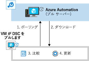 VM によって Azure Automation がポーリングされる方法を示す図。