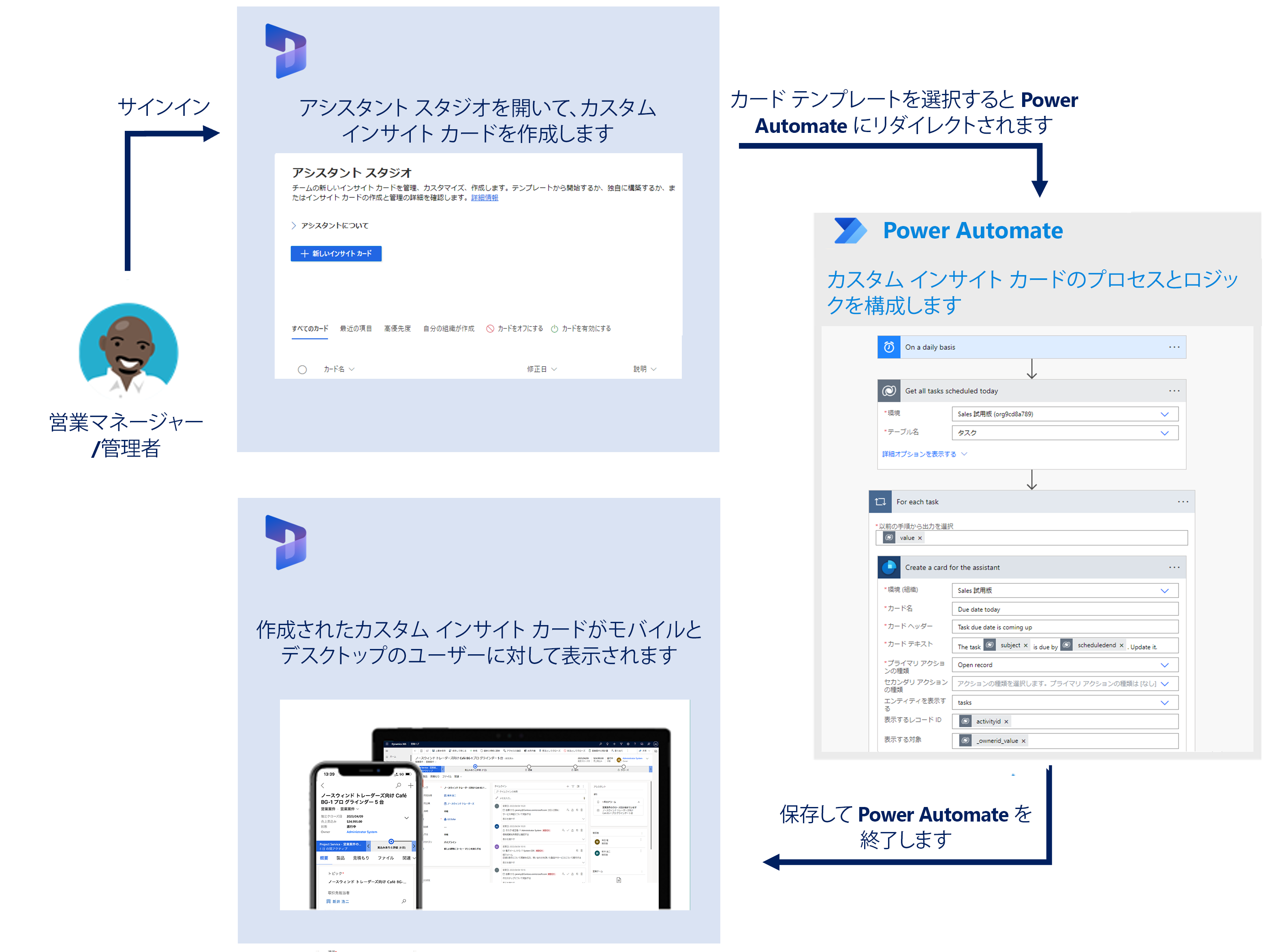 インサイト カードの作成の流れを示す図。