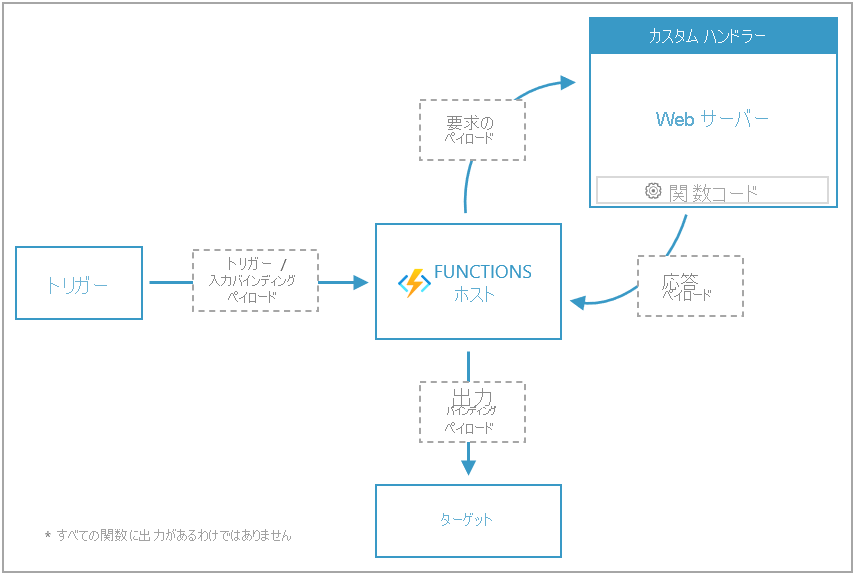 カスタム ハンドラーの概要を示す図。