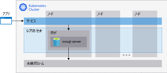 SQL Server を実行している Kubernetes クラスターと、ノード、ポッド、ストレージ、レプリカ セット、およびサービス間の関係を示した図。