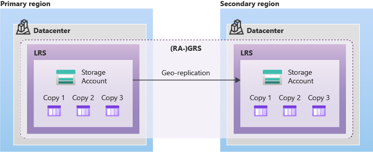 2 つのデータセンターがある GRS ストレージの図。