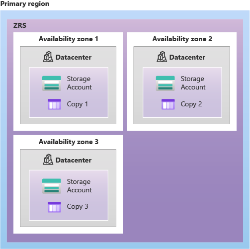 3 つのデータセンターがある ZRS ストレージの図。