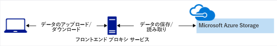 フロントエンド プロキシ サービスを使用して Azure Storage にアクセスするデータの図。