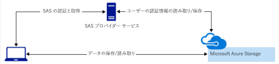 Azure Storage へのアクセスを認証する SAS の図。