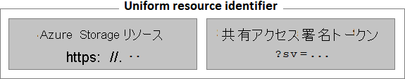 ストレージ リソースと SAS トークンを組み合わせて URI を形成します。