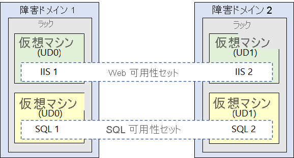 それぞれ 2 つの仮想マシンを含む 2 つの障害ドメインを示す図。各障害ドメインの仮想マシンは、異なる可用性セットに含まれています。