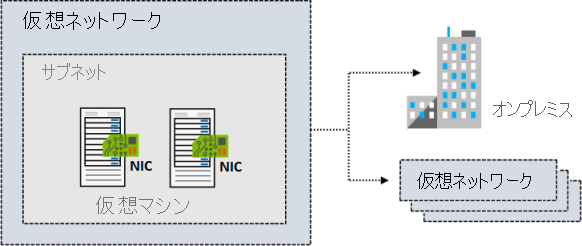2 つの仮想マシンのサブネットを含む仮想ネットワークの図。ネットワークは、オンプレミスのインフラストラクチャと、別の仮想ネットワークに接続します。