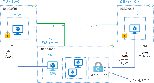 リージョンの仮想ネットワーク ピアリングの図。1 つのネットワークでは VPN ゲートウェイの転送が許可されており、リモート VPN ゲートウェイを使ってハブ仮想ネットワーク内のリソースにアクセスします。