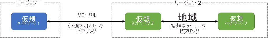 グローバルとリージョンの 2 種類の Azure Virtual Network ピアリングを示す図。