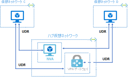 Diagram that shows a hub virtual network with an NVA and VPN gateway that are accessible to other virtual networks.