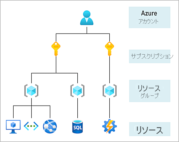 さまざまなレベルのアカウント スコープを示す図。