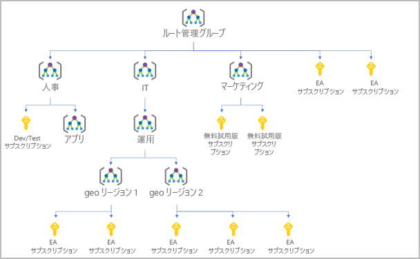 管理グループの階層ツリーの例を示す図。