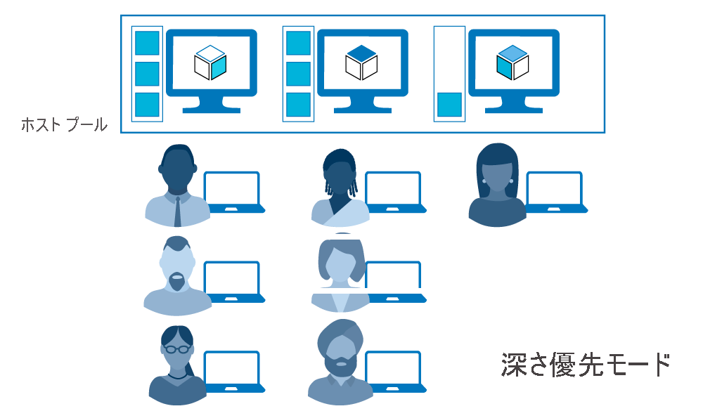 深さ優先モードで構成されたホスト プールの図。