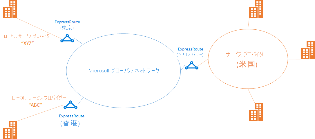 ローカル プロバイダーを含む Global Reach レイアウトの図。