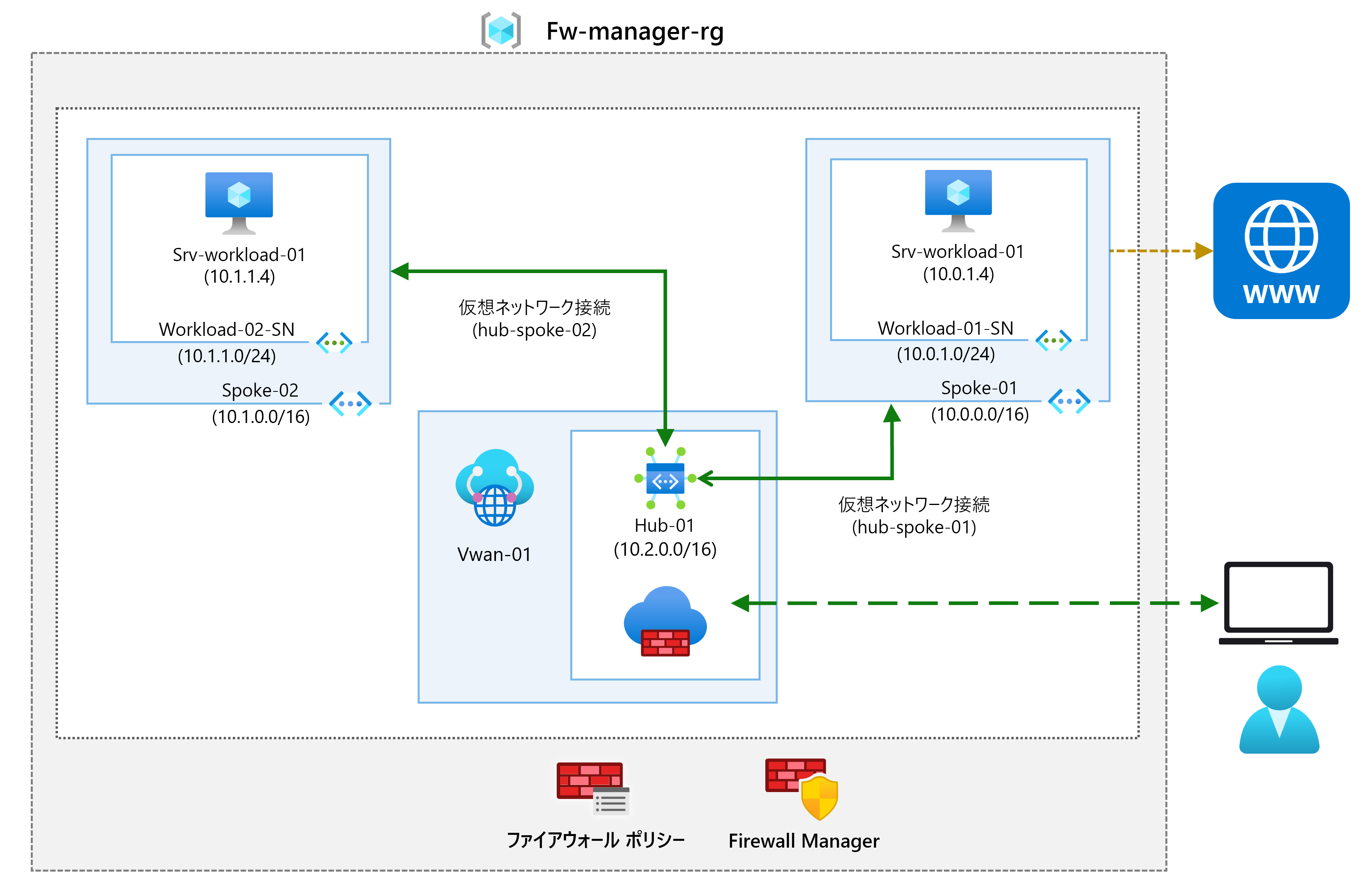 セキュリティで保護されたハブを使用した仮想ネットワーク アーキテクチャの図。