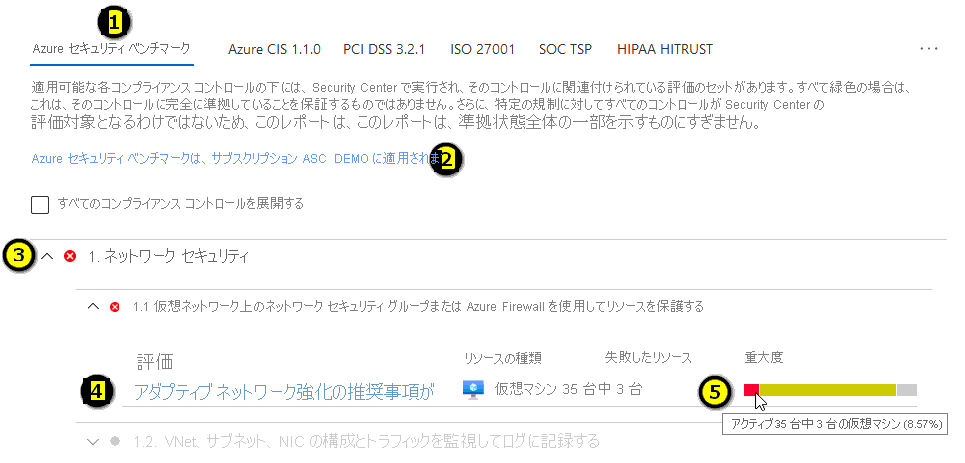 コンプライアンス制御へとドリルダウンした規制コンプライアンス ダッシュボードのスクリーンショット。