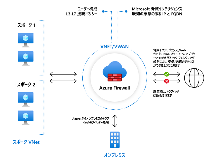 Diagram of Azure firewall configuration.