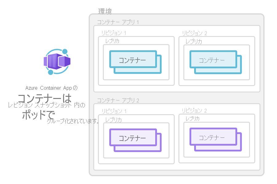 Diagram showing how containers for an Azure Container App are grouped together in pods inside revision snapshots.