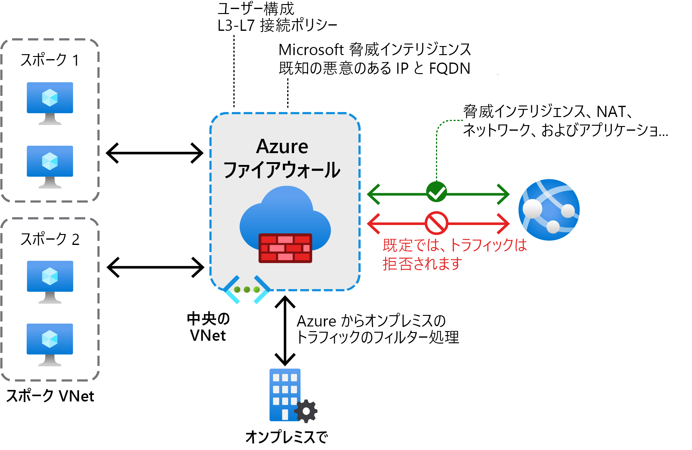 Azure Firewall ソリューションには、ファイアウォールを含む中央の VNet に接続されているスポーク VNet が多数含まれています。この VNet は、オンプレミス ネットワークとインターネットの両方に接続されています。トラフィックは、これらの異なる環境間でさまざまな規則に従ってフィルター処理されます。