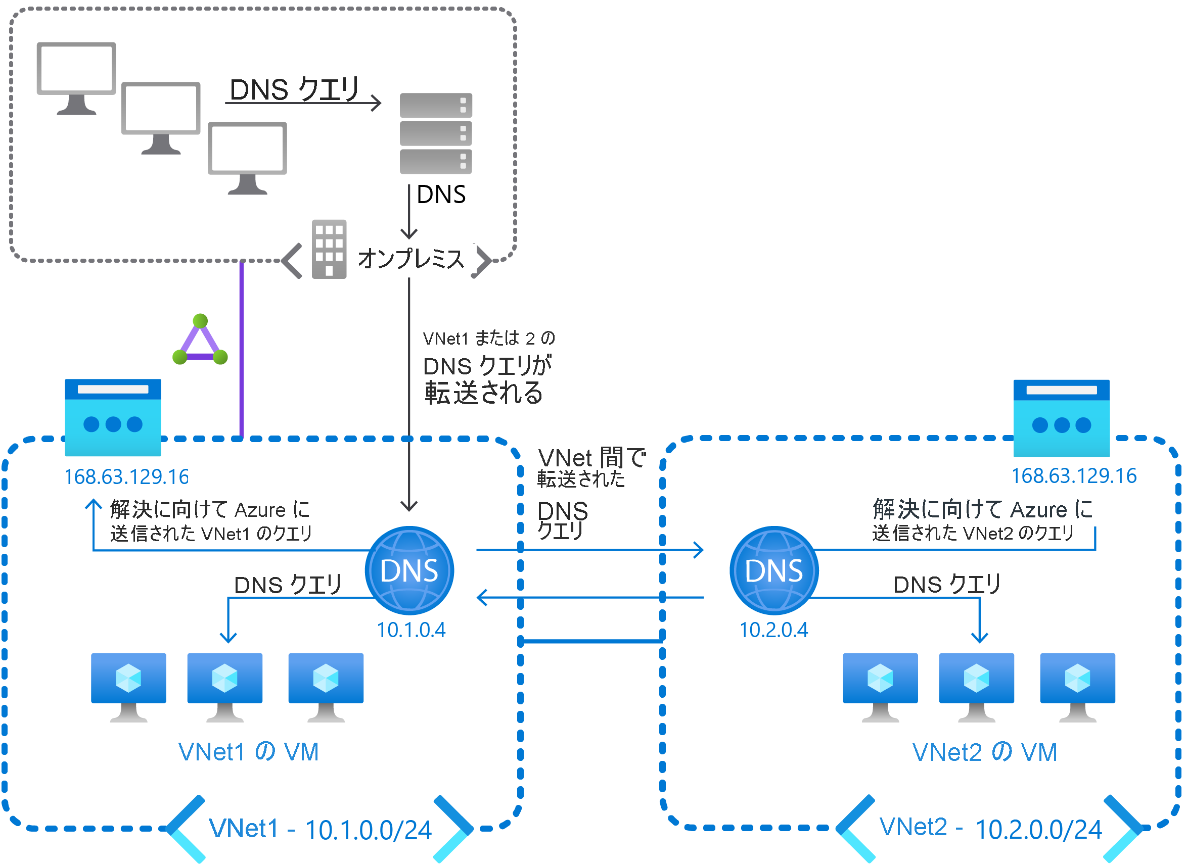 図には、オンプレミス ネットワークと 2 つの VNet があり、それぞれが独自の DNS サーバーで構成されています。オンプレミス クライアントからの VNet1 と VNet2 に対するクエリは、これらの DNS サーバーに転送されます。クエリはその後、これら 2 つの DNS サーバー間で転送され、Azure DNS にも転送されます。