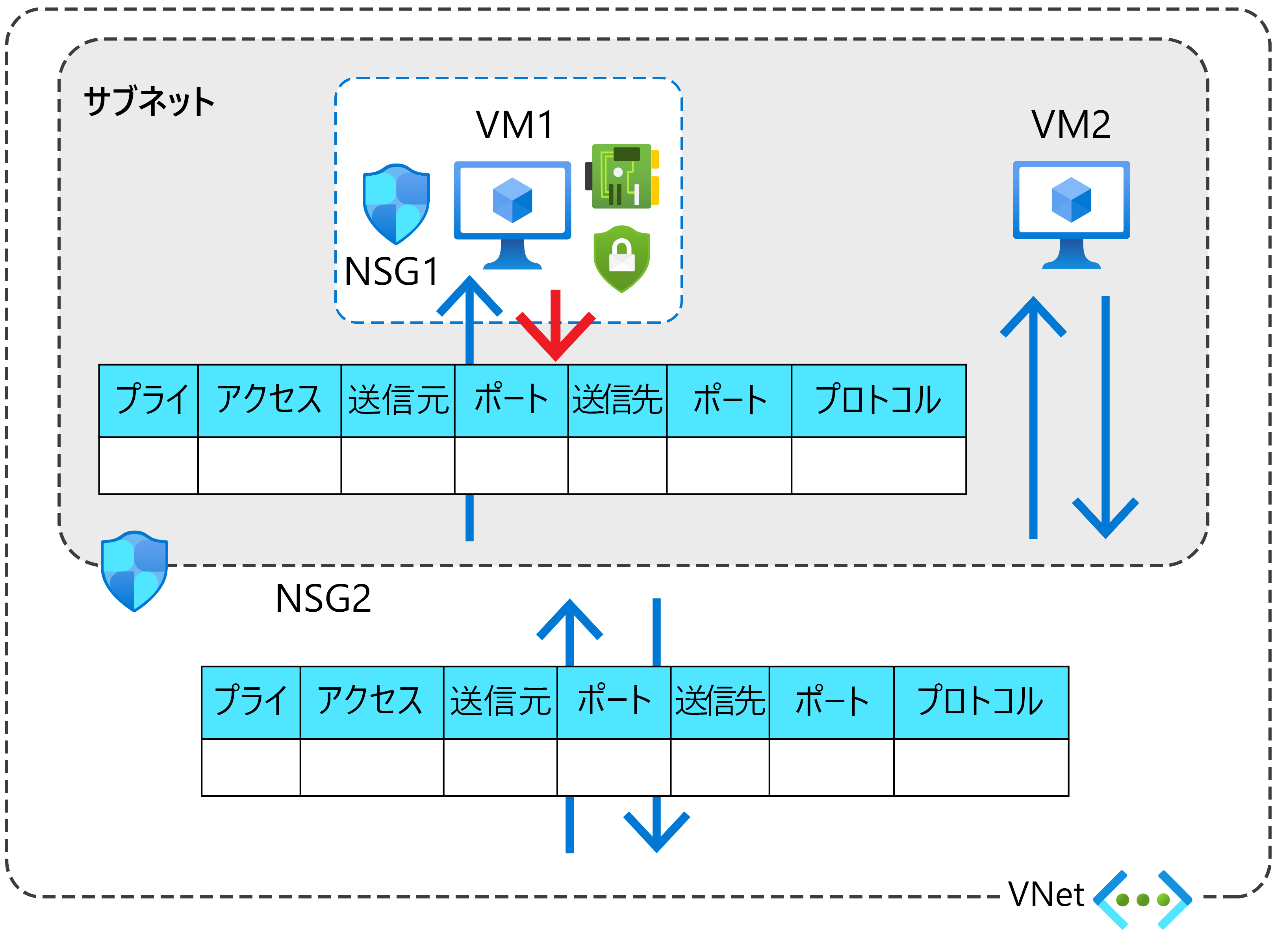 サブネット オブジェクトに 2 つの仮想マシン (VM1 と VM2) が含まれています。VM1 は、NSG1 という NSG の割り当てによって保護されています。サブネット全体は、NSG2 という名前のネットワーク セキュリティ グループによって保護されています。