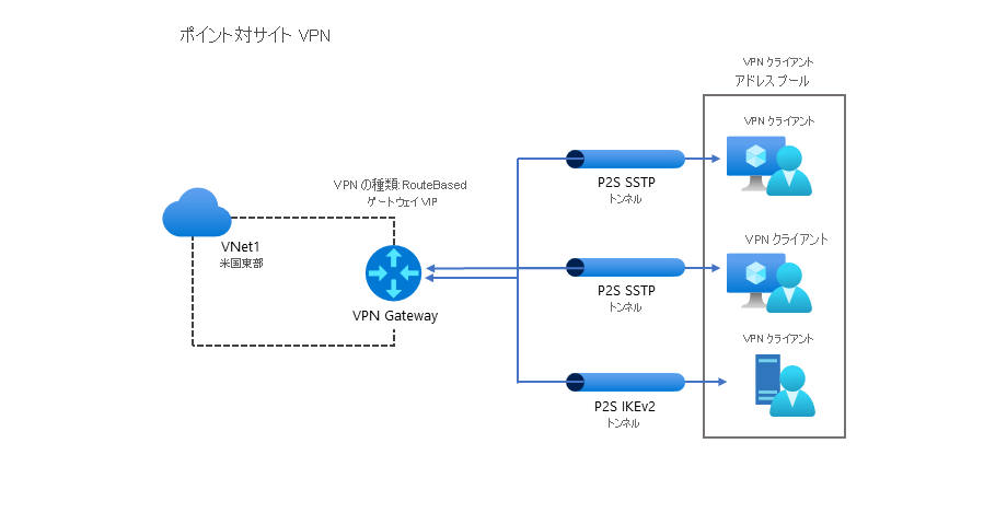 一般的な P2S 構成の図。米国東部の VNet1 は、VPN ゲートウェイ (IP: 131.1.1.1) に接続します。VPN ゲートウェイには、3 つの VPN トンネルがインバウンド接続されています。2 つは SSTP 型で、3 つ目は IKEv2 です。クライアントのユーザーとデバイスは、トンネルの向こう側に表示されています。各クライアントには、プールから割り当てられたプライベート IP アドレスがあります。