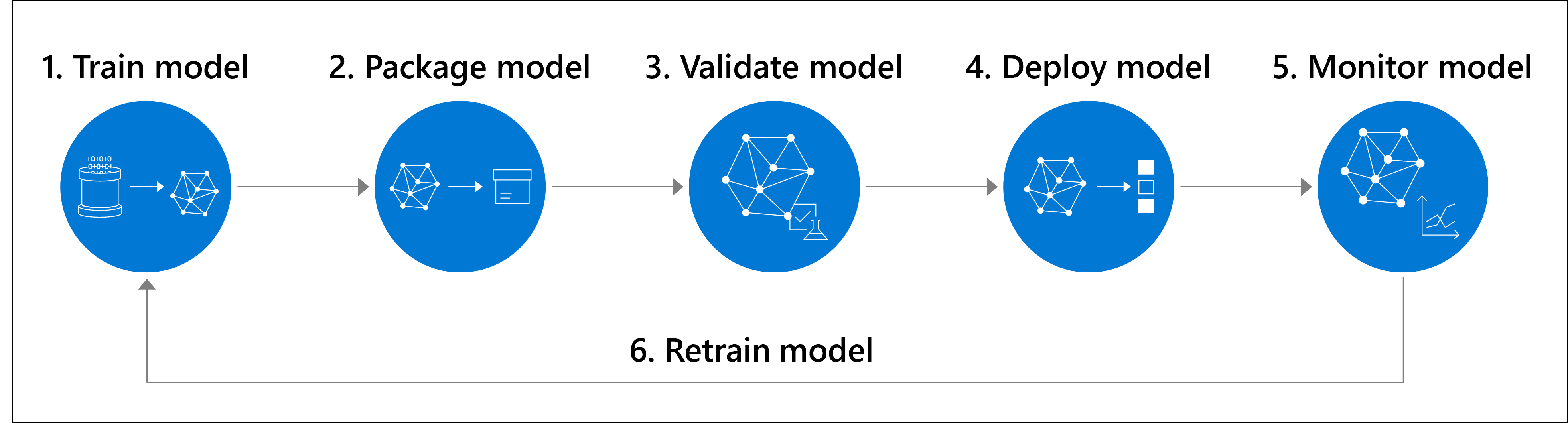 Machine learning lifecycle