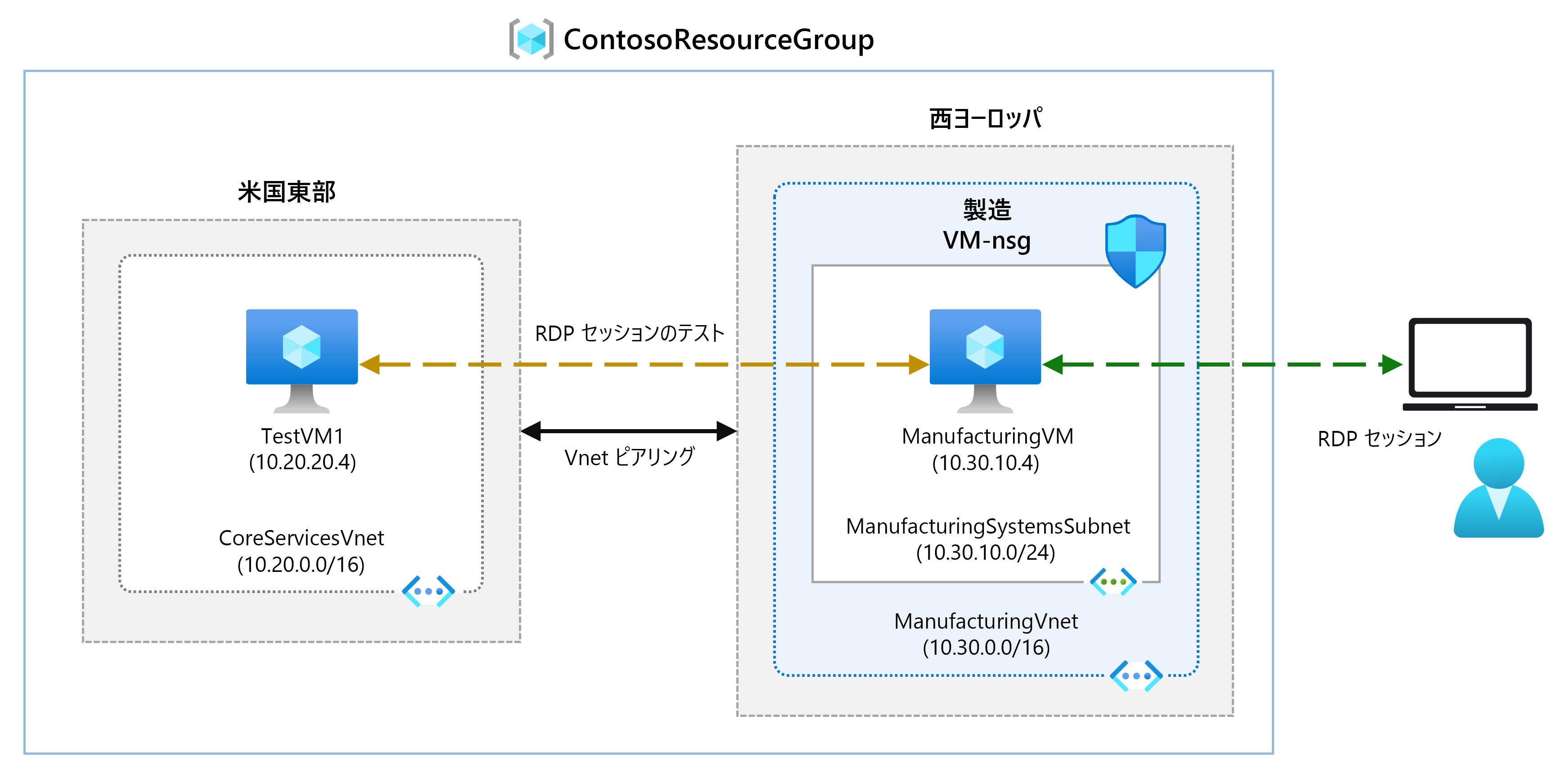 Diagram of virtual network peering.