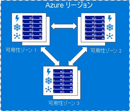 Azure region showing three availability zones.