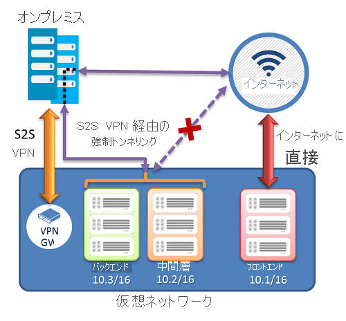 サブネットの強制トンネリングのスクリーンショット。