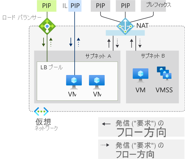 Virtual Network NAT のフロー方向