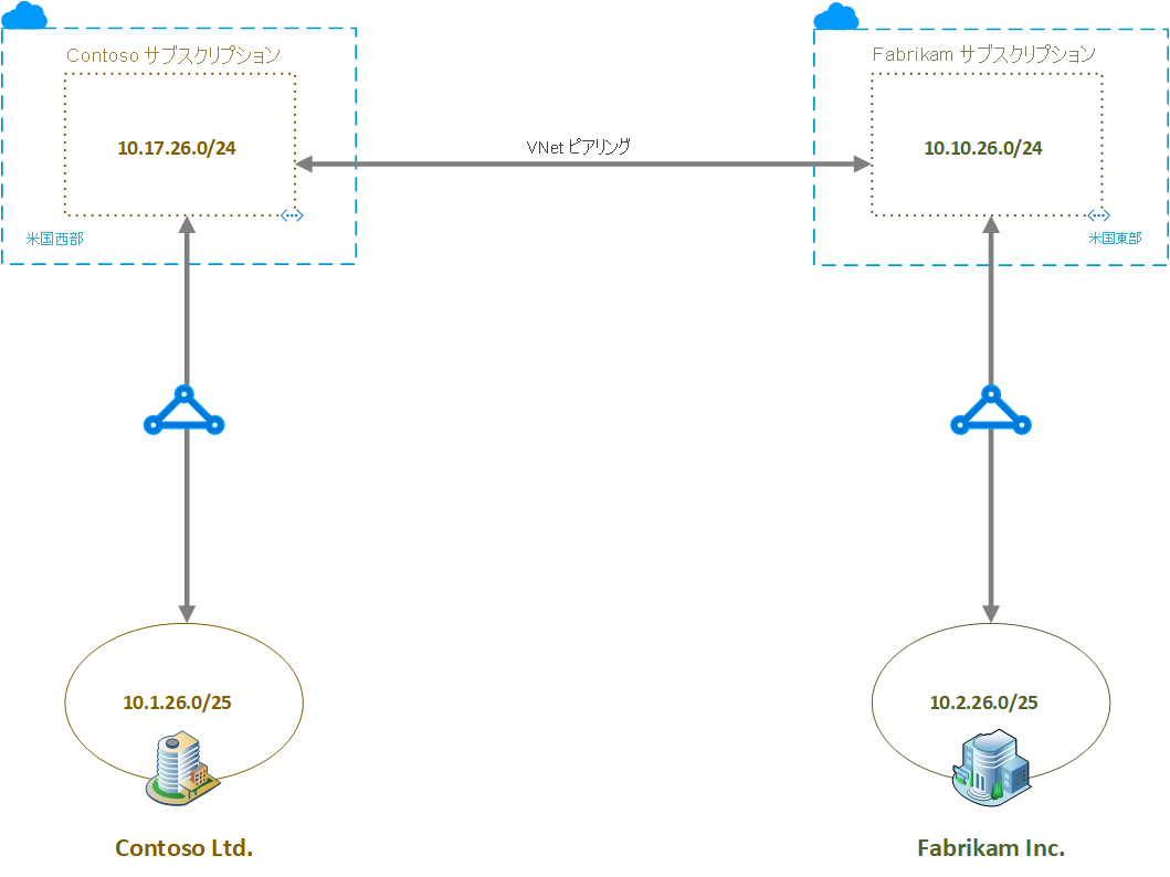 図では、Contoso VNet 上のリソースと Fabrikam VNet 上のリソースの間で、通信する必要があるシナリオが示されています。