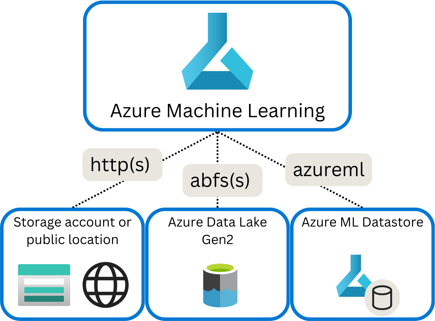 Azure Machine Learning で外部データ ソースへの接続に使用するさまざまな種類のプロトコルの図。