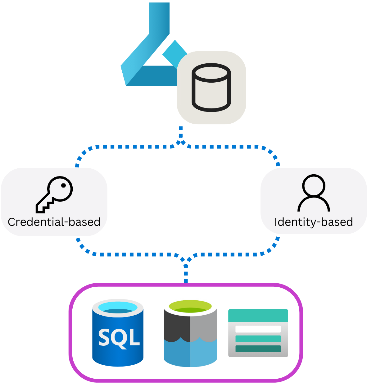 Azure Machine Learning データストアが外部データ ソースへの接続に使用する 2 つの異なる認証方法の図。