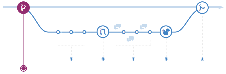 Screenshot of a branching model representing the branch creation.