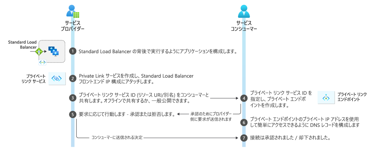 Azure Private Link Service ワークフローの例を示すダイアグラム。