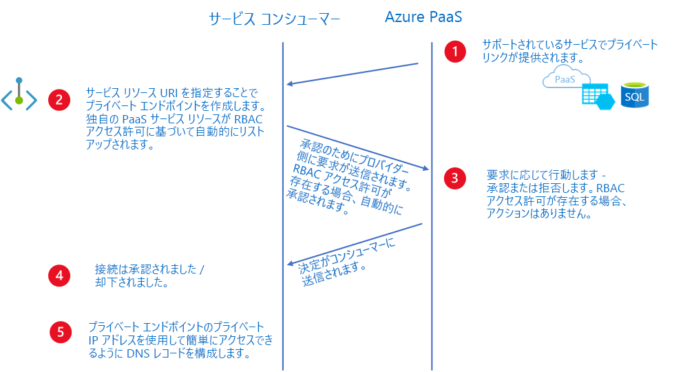 プライベート リンク サービスとしてのプラットフォームのワークフローの例を示す図。