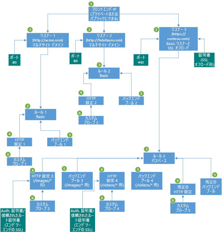 Azure Application Gateway のコンポーネントを示す図。