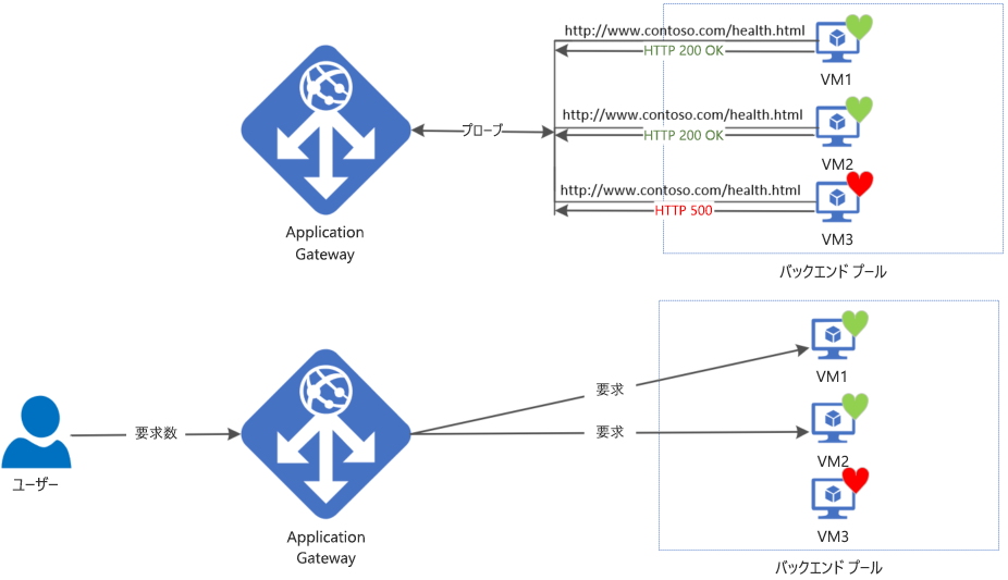 Azure Application Gateway の正常性プローブ操作の例を示す図。