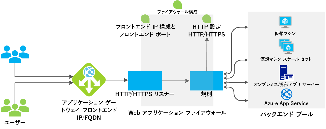 Azure Application Gateway の動作の例を示す図。