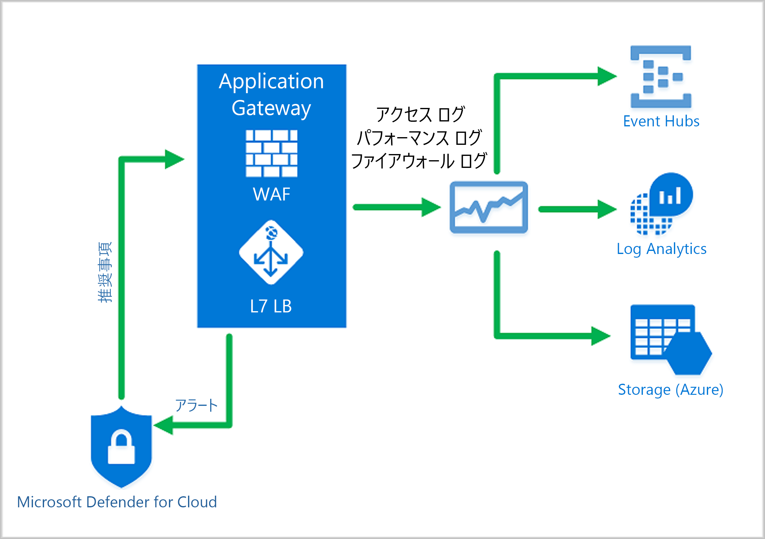 Azure Web アプリケーション ファイアウォールの監視機能の例を示す図。