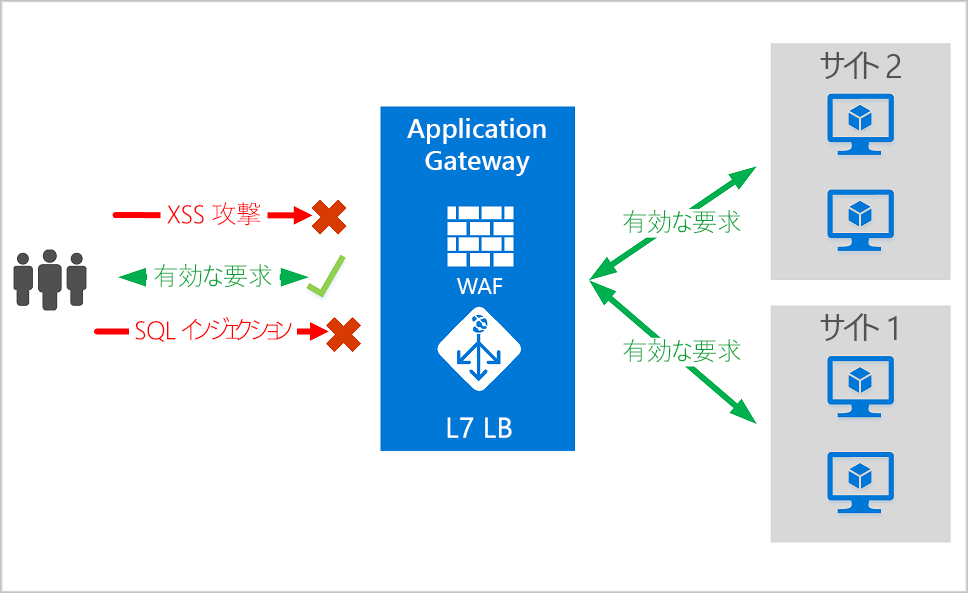 Web アプリケーション ファイアウォールと Web アプリケーション ゲートウェイ機能の例を示す図。