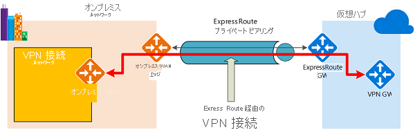 Azure Express Route トポロジとルーティングの例を示すダイアグラム。