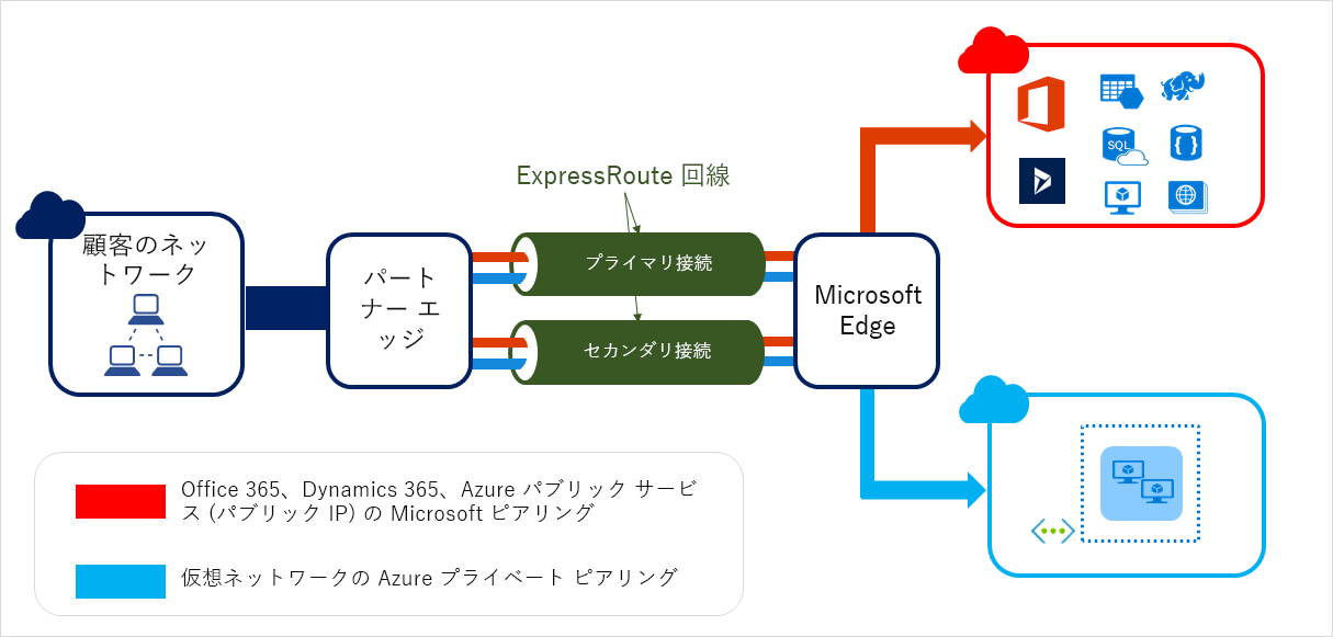 Azure ExpressRoute の例を示す図。